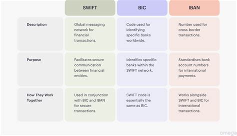 Swift Bic And Iban What Is The Difference Between Them