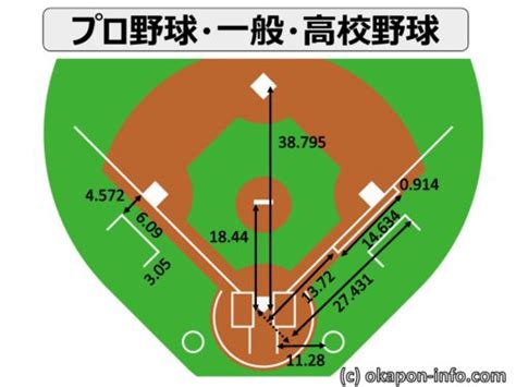 野球グランドのサイズ！バッターボックスやマウンドも図解で徹底解説 ｜ 子供と一緒に楽しく遊べる手作りおもちゃ♪