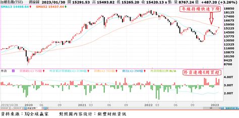 壞消息滿天飛，股市卻逆勢抗跌！郭恭克：台股拉回不破萬四，就是長線進場機會 今周刊