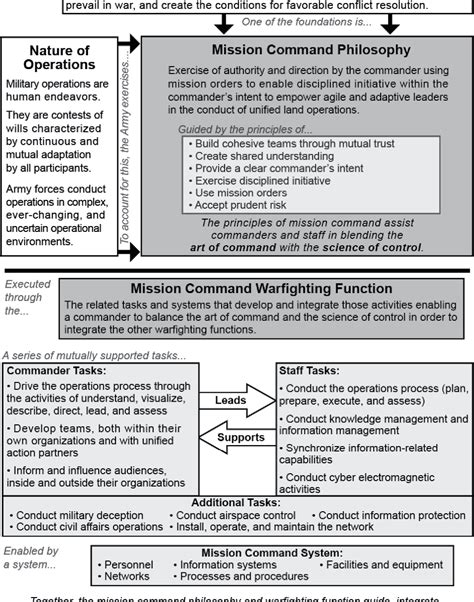 Pdf The Us Army And Mission Command Philosophy Versus Practice