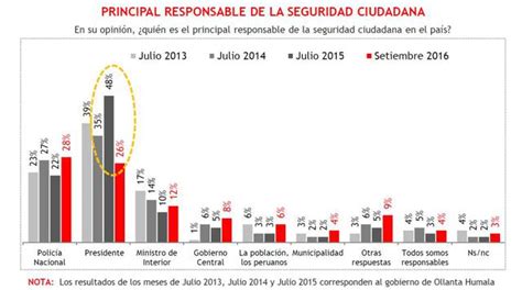 Encuesta Pulso Perú La delincuencia será un problema resuelto al