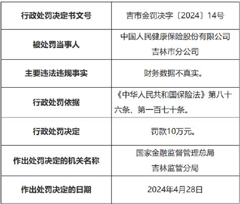 因财务数据不真实 人保健康吉林市分公司被罚10万元新浪财经新浪网