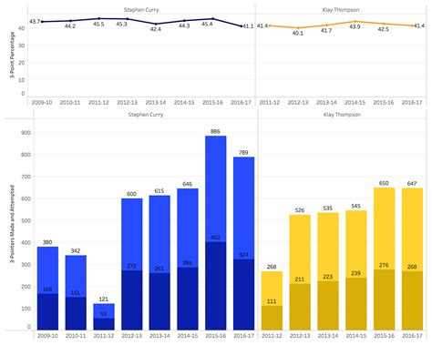 The Evolution of the NBA 3-Point Line – Towards Data Science