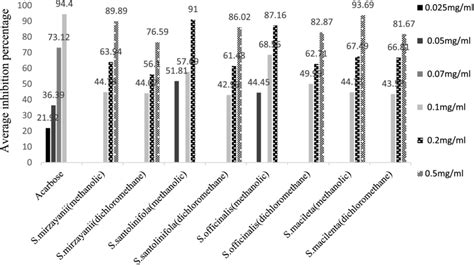 Comparison Of Mean Percentage Of Amylase Inhibition By Different