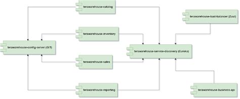 Learn Distributed Tracing With Spring Cloud Sleuth And Zipkin