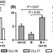 Complement Dependent Cytotoxicity In Cll Cells By Anti Cd Abs In