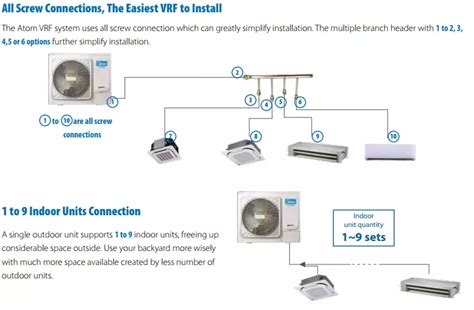 Midea Heat Pump Mini VRF System Commercial Air Conditioning