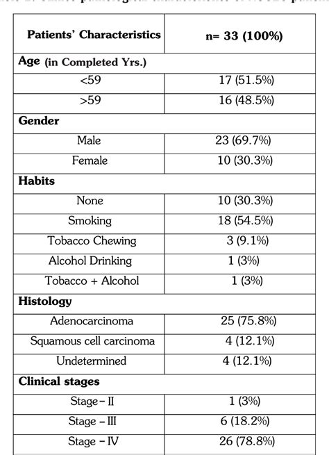 Table 1 From Expression Of Multidrug Resistance Mdr Genes In Lung Cancer Semantic Scholar