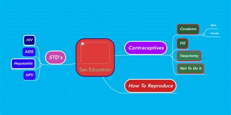 Sex Education Mindmeister Mind Map