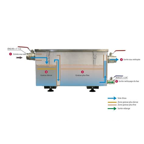 Bac Graisse Inox Professionnel Pour Restaurant Litres Mondialchr