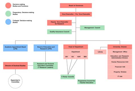 Organizational chart - Konstfack