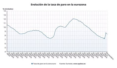 Epdata Evoluci N De La Tasa De Paro En La Eurozona Y De La Ue Hasta