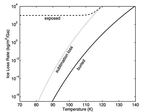 Ice sublimation rates versus temperature, from [10]. | Download ...