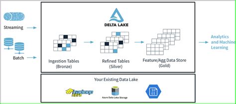 Data Lake Vs Delta Lake Data Lake By Harun Raseed Basheer Medium