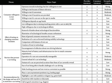 summary  key findings  supporting evidence  table