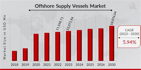 Offshore Support Vessels Market Size Growth Report