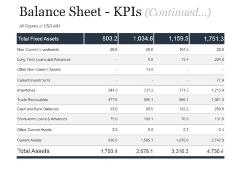 Balance Sheet Kpis Continued Ppt Powerpoint Presentation Templates