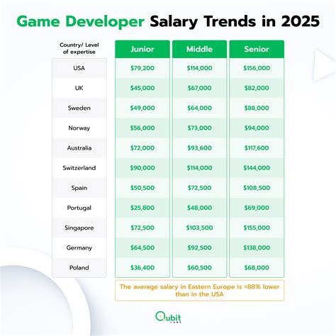How experience levels directly impact a typical game developer salary 17