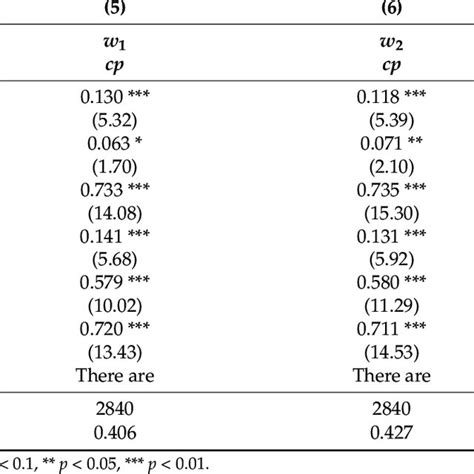 Hedonic Pricing Econometric Model Results Download Scientific Diagram