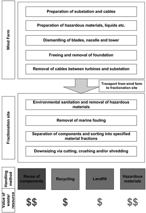 Decommissioning Process For Offshore Wind Turbines Adapted From