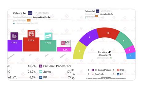 Encuesta Barcelona El Psc Sacar A Concejales Ada Col