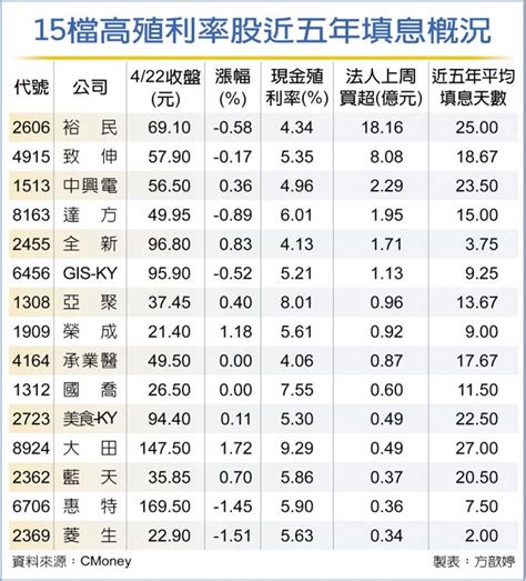 15檔高殖利率 價差股息兩頭賺 證券．權證 工商時報