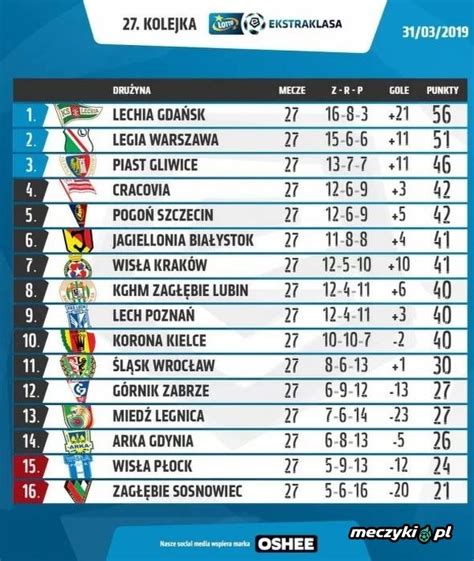 Tabela Ekstraklasy Po 27 Kolejce Sportbuzz Meczyki Pl