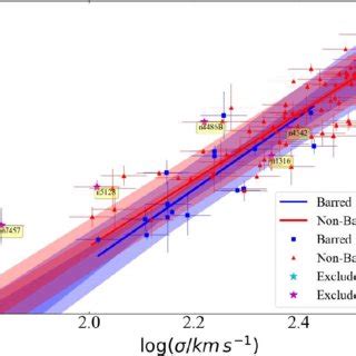 Black Hole Mass Versus Central Velocity Dispersion Relation For Barred