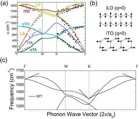 7 A Phonon Dispersion Relation Of Graphene Along The Γ−m −k −Γ High