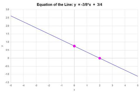 Formula of Slope - MathCracker.com