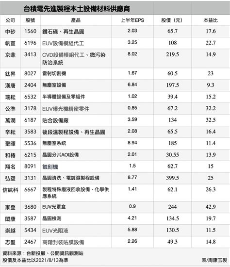 台積電3奈米落腳高雄》3奈米第二波擴產月產能上看10萬片 這些供應商歡呼 風傳媒