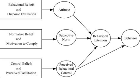 Theory Of Planned Behavior Ajzen 1985 Download Scientific Diagram