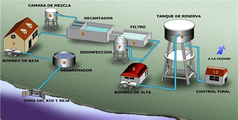 ¿qué Equipos Se Utilizan En El Proceso De Potabilización De Agua