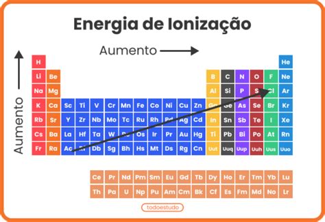 Energia De Ioniza O O Que Como Calcular Exemplos E Aulas