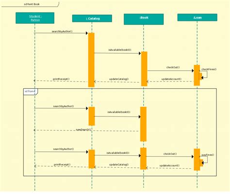 Sequence diagram maker - postbool