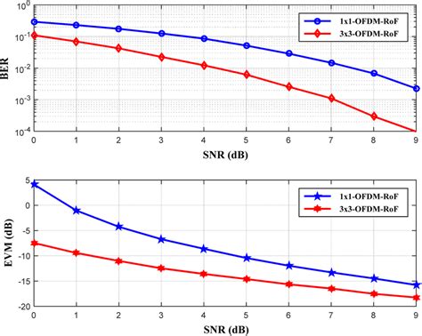 Ber And Evm Performance Of Ofdmrof And Ofdmrof Systems