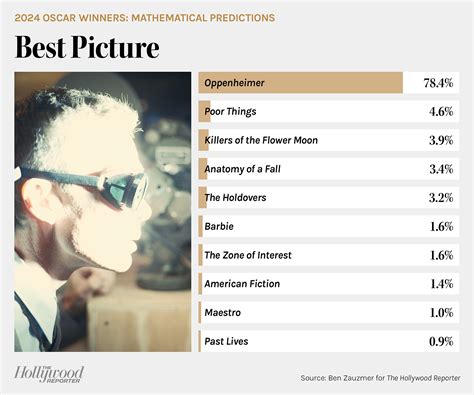 Oscars Winners Odds 2024: Math Predictions From Ben Zauzmer