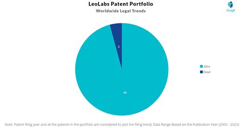 Leolabs Patents Insights Stats Updated 2023 Insights Gate