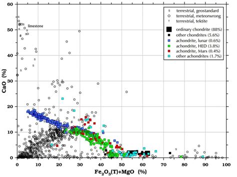 Chemical Composition of Meteorites | Some Meteorite Information ...