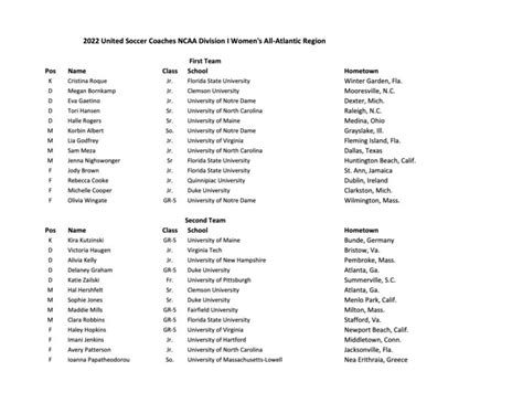 United Soccer Coaches Reveal 2022 Ncaa Womens All Region Teams