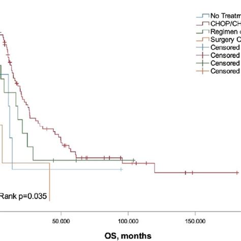 Overall Survival By The Quartile Of Nlr Download Scientific Diagram