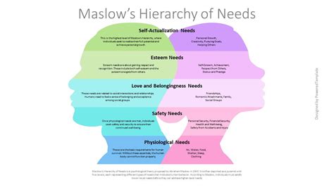 Free Maslow s Hierarchy of Needs Presentation Template Modèle de