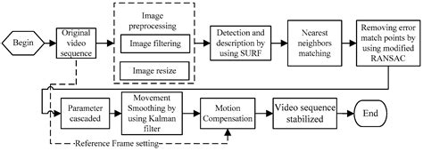 Sensors Free Full Text A Comprehensive Motion Estimation Technique