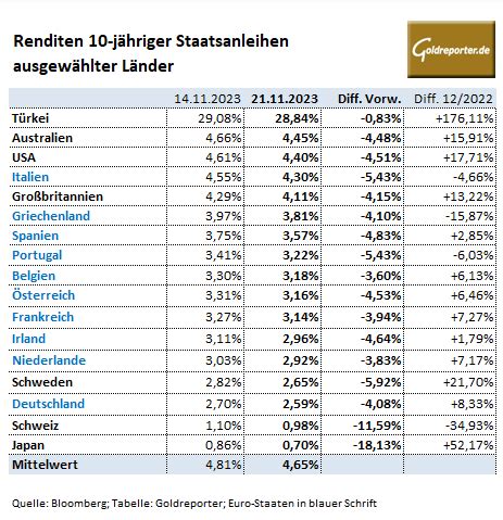 Goldpreis Auf Erholungskurs Marktzinsen Sinken Goldreporter