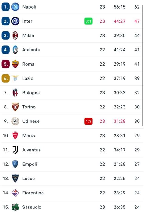 Classifica Serie A Inter E Milan Rispondono Al Napoli Distacco Invariato