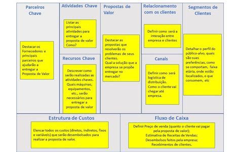 Business Model Canvas Entenda Os 9 Blocos Do Canvas