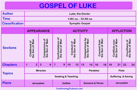 Gospel Of Luke Chart Gospel Of Luke Overview