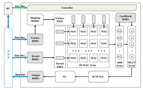 illustrates the architecture of the heterogeneous processor design. The... | Download Scientific ...