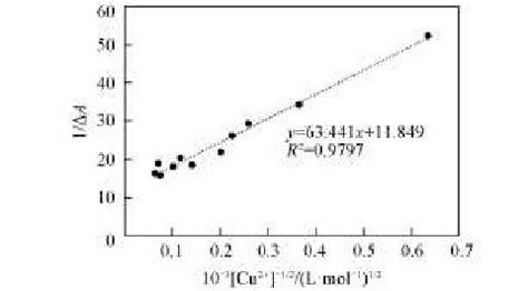 Benesi Hildebrand Plot For Complexation Between Ligand And Cu