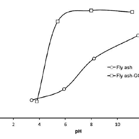 Effect Of Ph On The Lead Removal At An Adsorbent Dosage Of 10 Gl